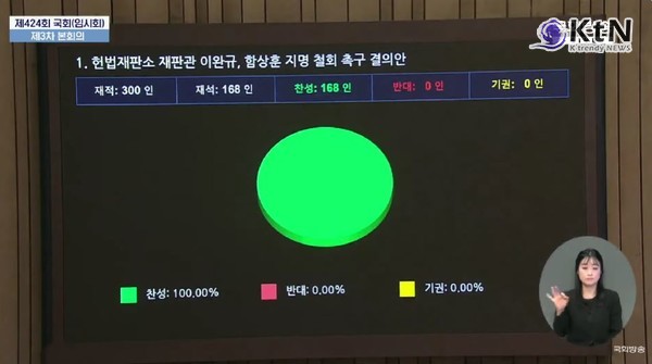 168명 전원 찬성 가결…이완규·함상훈 결의안, 국민의힘 퇴장 속 민주당 단독 처리 사진=2025 04.15 국회 방송  K trendy NEWS DB ⓒ케이 트렌디뉴스 무단전재 및 수집, 재배포금지