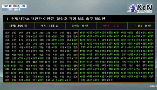 168명 전원 찬성 가결…이완규·함상훈 결의안, 국민의힘 퇴장 속 민주당 단독 처리 사진=2025 04.15 국회 방송  K trendy NEWS DB ⓒ케이 트렌디뉴스 무단전재 및 수집, 재배포금지