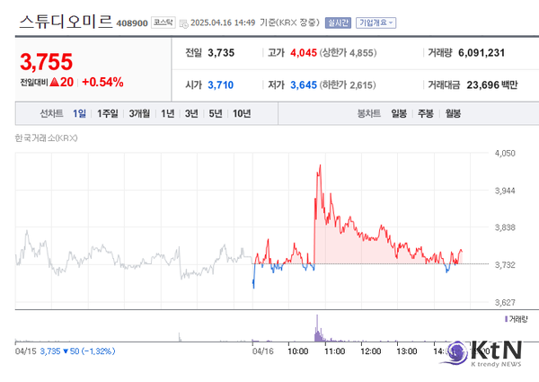 스튜디오미르, 단순 외주를 넘어 ‘플랫폼 동반자’로. 사진=네이버금융 갈무리, K trendy NEWS DB ⓒ케이 트렌디뉴스 무단전재 및 수집, 재배포금지
