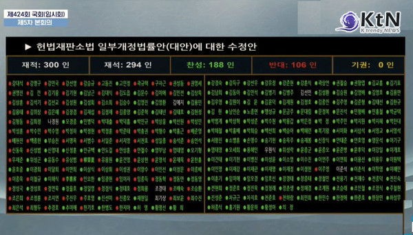 대통령 권한대행, 헌법재판관 못 지명한다… 국회, 헌재법 개정 가결  사진=2025 04.17  국회  K trendy NEWS DB ⓒ케이 트렌디뉴스 무단전재 및 수집, 재배포금지