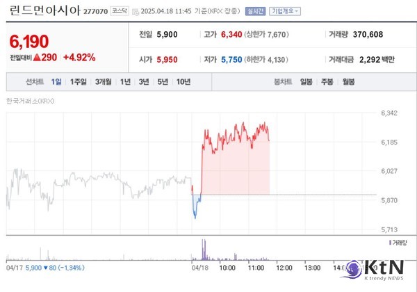린드먼아시아, 정책 변화의 변곡점에서 다시 읽히는 가치. 사진=네이버 금융 길무리,  K trendy NEWS DB ⓒ케이 트렌디뉴스 무단전재 및 수집, 재배포금지