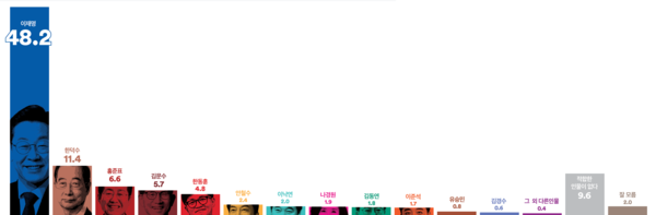 사진=여론조사 꽃, K trendy NEWS DB ⓒ케이 트렌디뉴스 무단전재 및 수집, 재배포금지