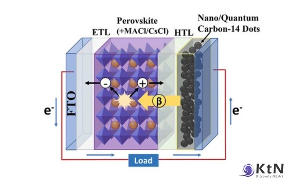 Fig. 1 Schematic mechanism illustration of the perovskite betavoltaic cell. 사진=Chemical Communications 갈무리, K trendy NEWS DB ⓒ케이 트렌디뉴스 무단전재 및 수집, 재배포금지