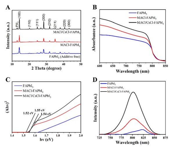 Fig. 2 (A) XRD patterns with perovskite films. Optoelectronic propertiesof perovskite films: (B) UV-vis, (C) Tauc plot, and (D) steady-state PL. 사진=Chemical Communications 갈무리, K trendy NEWS DB ⓒ케이 트렌디뉴스 무단전재 및 수집, 재배포금지