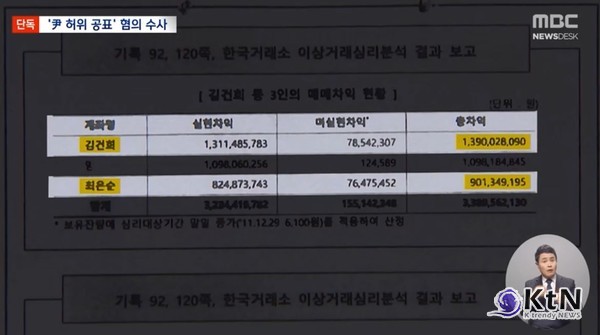  '윤석열 대선 발언 ‘허위’ 사실 공표’ 수사 재개...장모·김건희 발언도 수사 대상  사진=2025 04.25  MBC 뉴스영상 갈무리 K trendy NEWS DB ⓒ케이 트렌디뉴스 무단전재 및 수집, 재배포금지
