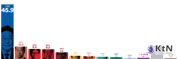 사진=여론조사 꽃, K trendy NEWS DB ⓒ케이 트렌디뉴스 무단전재 및 수집, 재배포금지