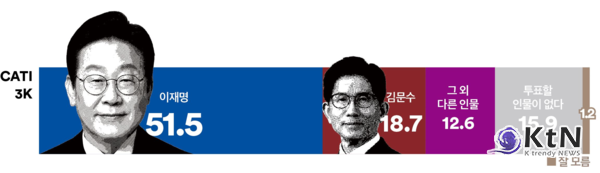 사진=여론조사 꽃, K trendy NEWS DB ⓒ케이 트렌디뉴스 무단전재 및 수집, 재배포금지