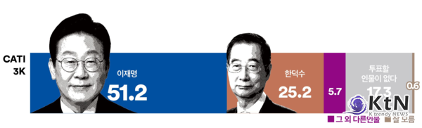 사진=여론조사 꽃, K trendy NEWS DB ⓒ케이 트렌디뉴스 무단전재 및 수집, 재배포금지