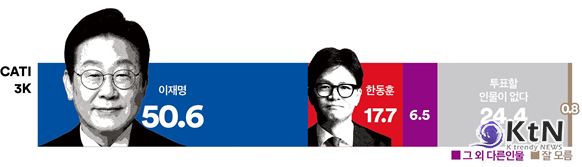 사진=여론조사 꽃, K trendy NEWS DB ⓒ케이 트렌디뉴스 무단전재 및 수집, 재배포금지