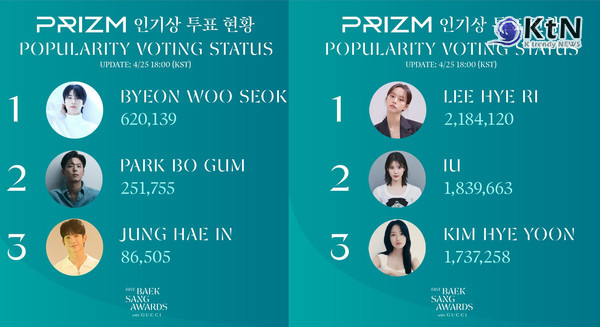 백상, 프리즘 인기상 투표 열기 가속…도경수·아이유·이준호 '레전드 모먼트'  사진=2025 04.28   PRIZM 엑스 갈무리  (프리즘 인기상 투표 현황 DAY  - 4/25 (금) 18:00 (KST) 기준  변우석 / 이혜리  박보검 / 아이유  정해인 / 김혜윤 )  K trendy NEWS DB ⓒ케이 트렌디뉴스 무단전재 및 수집, 재배포금지