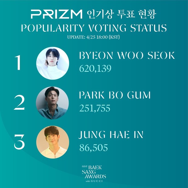 '백상, 프리즘 인기상 압도적 투표율 기록' 변우석, 손흥민 제치고 광고계 1위…'선재앓이' 신드롬 ing  사진=2025 04.28  프리즘  엣스 갈무리 K trendy NEWS DB ⓒ케이 트렌디뉴스 무단전재 및 수집, 재배포금지