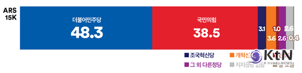 사진=여론조사 꽃, K trendy NEWS DB ⓒ케이 트렌디뉴스 무단전재 및 수집, 재배포금지