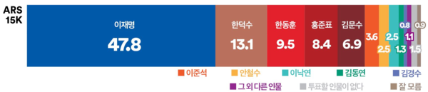 사진=여론조사 꽃, K trendy NEWS DB ⓒ케이 트렌디뉴스 무단전재 및 수집, 재배포금지