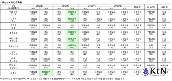  5월 징검다리 연휴 첫날부터 비바람…전국 강풍·번개에 ‘날씨 변수’ 주의보  사진=2025 05.01 기상청  K trendy NEWS DB ⓒ케이 트렌디뉴스 무단전재 및 수집, 재배포금지