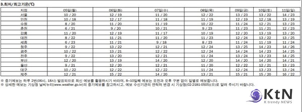  5월 징검다리 연휴 첫날부터 비바람…전국 강풍·번개에 ‘날씨 변수’ 주의보  사진=2025 05.01 기상청  K trendy NEWS DB ⓒ케이 트렌디뉴스 무단전재 및 수집, 재배포금지