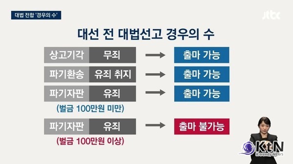대법원, 이재명 ‘선거법 위반’ 유죄 취지 파기환송…항소심 무죄 뒤집혔다   사진=2025 05.01  JTBC 영상 갈무리  K trendy NEWS DB ⓒ케이 트렌디뉴스 무단전재 및 수집, 재배포금지