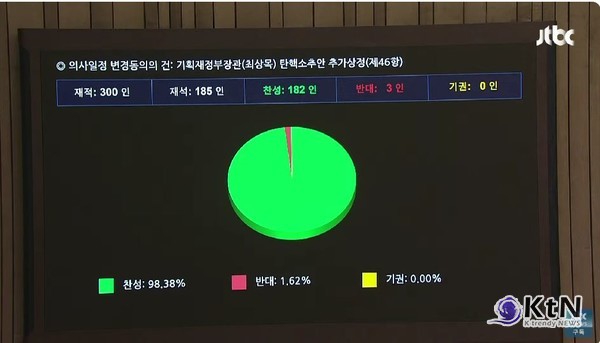 [속보] 최상목 경제부총리, 탄핵안 상정 직후 사의 표명  사진=2025 05.01 JTBC 영상 갈무리  K trendy NEWS DB ⓒ케이 트렌디뉴스 무단전재 및 수집, 재배포금지