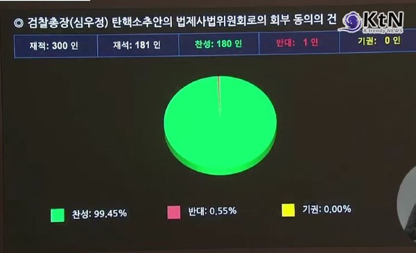 [속보] 국회, '심우정 검찰총장 탄핵안' 법사위 회부 동의건 가결 사진=2025 05.01 국회 영상 갈무리   K trendy NEWS DB ⓒ케이 트렌디뉴스 무단전재 및 수집, 재배포금지
