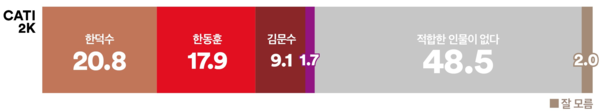 사진=여론조사 꽃, K trendy NEWS DB ⓒ케이 트렌디뉴스 무단전재 및 수집, 재배포금지