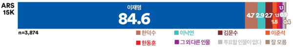진보. 사진=여론조사꽃,K trendy NEWS DB ⓒ케이 트렌디뉴스 무단전재 및 수집, 재배포금지