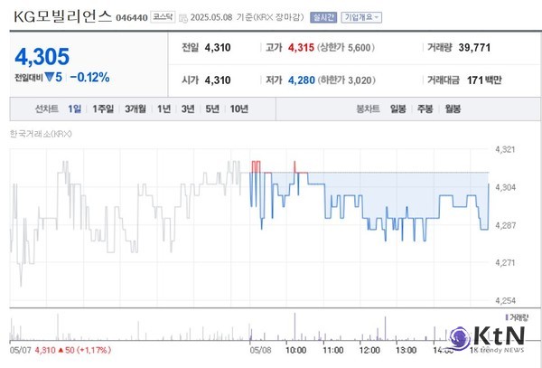 주가 반응은 냉정… 실적 발표일, 보합권 흐름. 사진=한국거래소(KRX) ,  K trendy NEWS DB ⓒ케이 트렌디뉴스 무단전재 및 수집, 재배포금지