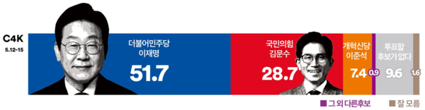 사진=여론조사 꽃, K trendy NEWS DB ⓒ케이 트렌디뉴스 무단전재 및 수집, 재배포금지