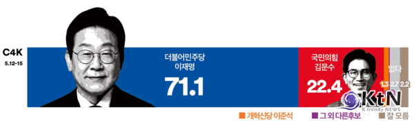 사진=여론조사 꽃, K trendy NEWS DB ⓒ케이 트렌디뉴스 무단전재 및 수집, 재배포금지