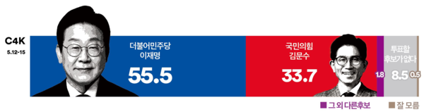 사진=여론조사 꽃, K trendy NEWS DB ⓒ케이 트렌디뉴스 무단전재 및 수집, 재배포금지