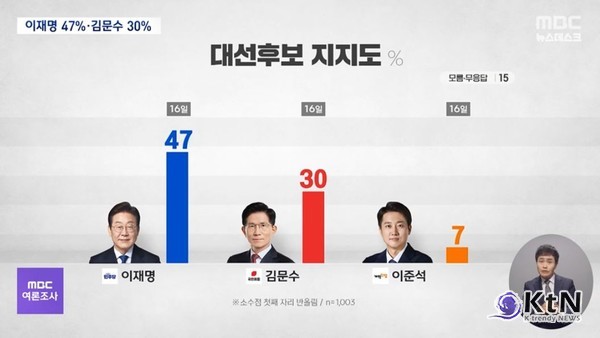이재명 47% 단독 선두… 김문수 단일화 효과 미미, 이준석은 7% 유지  대선 여론조사 발표… 이재명 독주, 보수 후보 결집 미진   사진=2025 05.16 MBC 영상 갈무리  K trendy NEWS DB ⓒ케이 트렌디뉴스 무단전재 및 수집, 재배포금지