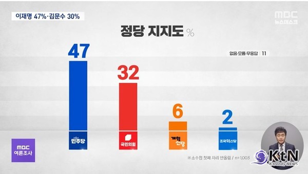 이재명 47% 단독 선두… 김문수 단일화 효과 미미, 이준석은 7% 유지  대선 여론조사 발표… 이재명 독주, 보수 후보 결집 미진   사진=2025 05.16 MBC 영상 갈무리  K trendy NEWS DB ⓒ케이 트렌디뉴스 무단전재 및 수집, 재배포금지