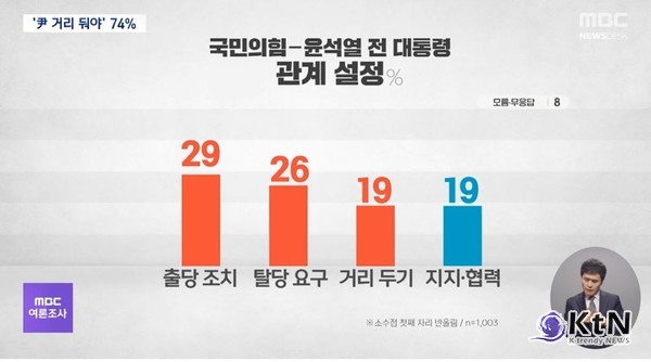 윤석열 탈당 물 건너가나? 윤석열에 직접 전화한 김문수… 김용태는 “탈당 안 중요” 선회  사진=2025 05.16   16일 MBC 여론 조사에서는 응답자 10명 중 7명 이상은, 국민의힘이 윤석열 전 대통령과 출당이나 탈당 요구를 포함해 거리를 둬야 한다고 응답했다. K trendy NEWS DB ⓒ케이 트렌디뉴스 무단전재 및 수집, 재배포금지
