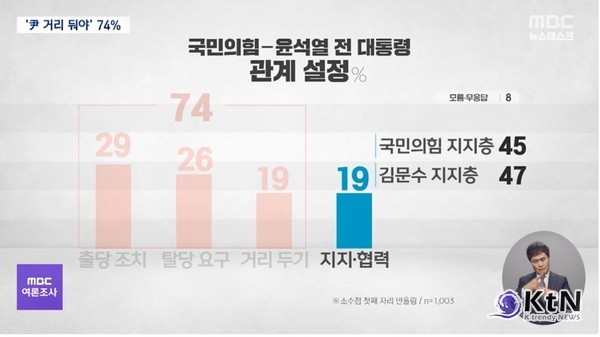 윤석열 탈당 물 건너가나? 윤석열에 직접 전화한 김문수… 김용태는 “탈당 안 중요” 선회  사진=2025 05.16   16일 MBC 여론 조사에서는 응답자 10명 중 7명 이상은, 국민의힘이 윤석열 전 대통령과 출당이나 탈당 요구를 포함해 거리를 둬야 한다고 응답했다. K trendy NEWS DB ⓒ케이 트렌디뉴스 무단전재 및 수집, 재배포금지