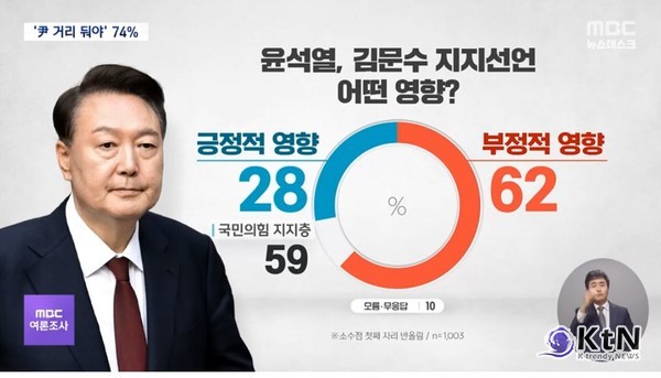 윤석열 탈당 물 건너가나? 윤석열에 직접 전화한 김문수… 김용태는 “탈당 안 중요” 선회  사진=2025 05.16   16일 MBC 여론 조사에서는 윤 전 대통령이 김 후보를 공개 지지하는 발언한 걸 두고는, '부정적 영향을 줄 것'이라는 응답이 62%, 압도적으로 높았는데, 국민의힘 지지층에선 절반 이상인 59%가 '긍정 영향'을 예상했습니다.  K trendy NEWS DB ⓒ케이 트렌디뉴스 무단전재 및 수집, 재배포금지