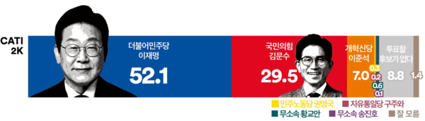 사진=여론조사꽃,K trendy NEWS DB ⓒ케이 트렌디뉴스 무단전재 및 수집, 재배포금지
