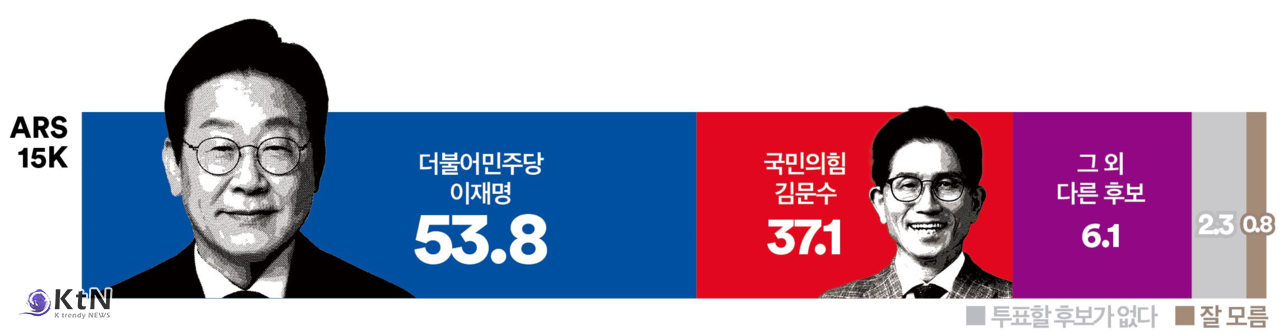 이재명, MZ 남성층·보수층에서만 일부 격차 존재…유권자 결집도는 여야 모두 강해 /사진=여론조사꽃, K trendy NEWS ⓒ케이 트렌디뉴스 무단전재 및 수집, 재배포금지