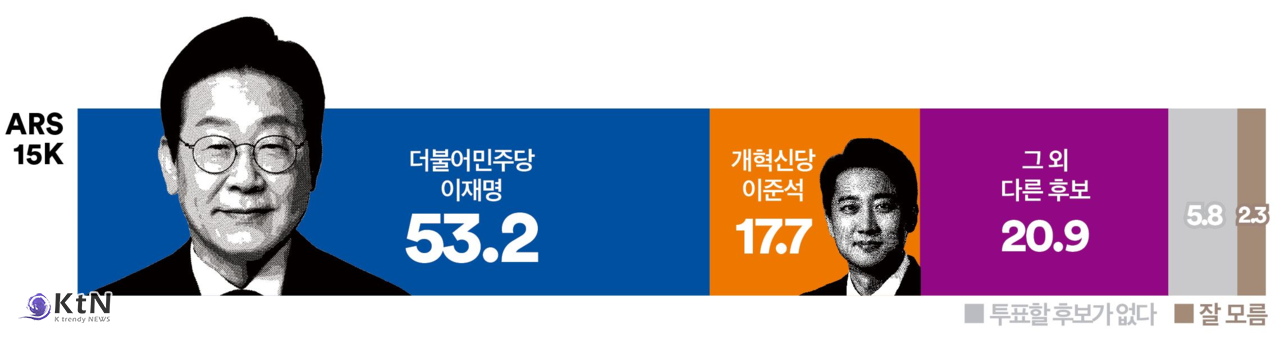 이재명, 김문수와 격차 16.7%p, 이준석과는 35.5%p…전국과 다수 계층서 과반 확보 /사진=여론조사꽃, K trendy NEWS ⓒ케이 트렌디뉴스 무단전재 및 수집, 재배포금지