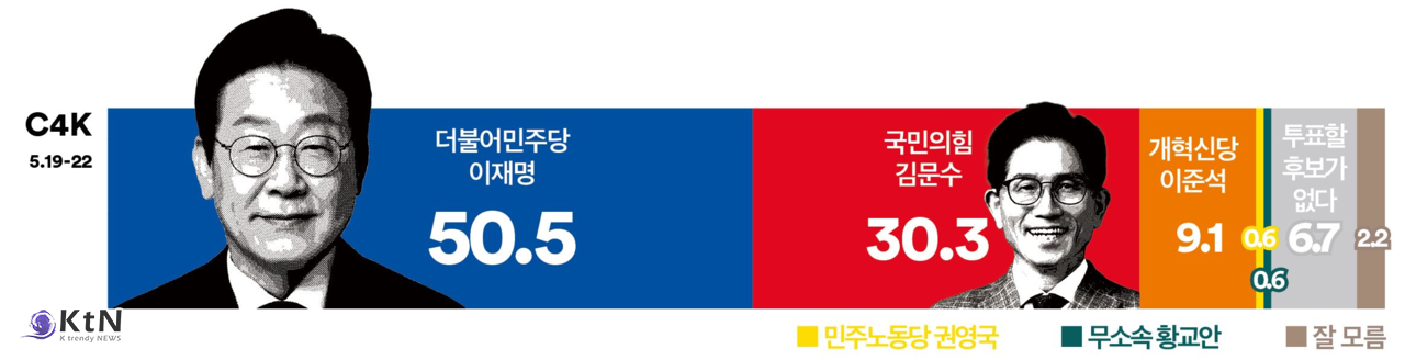 이재명 50.5%로 대선 가상대결 선두…김문수 30.3%, 이준석 9.1% – ‘사전투표 평일 실시’ 속 청년층 이탈과 무당층 유보가 최대 변수 /사진=여론조사꽃, K trendy NEWS ⓒ케이 트렌디뉴스 무단전재 및 수집, 재배포금지