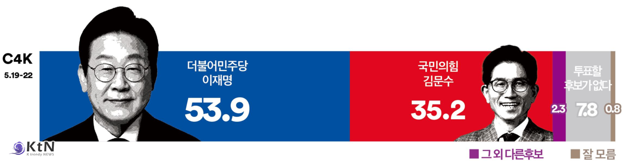 이재명, 김문수와의 양자대결서 18.7%p 격차로 앞서… 수도권·청년·중도층 주도