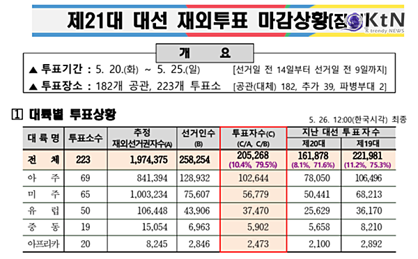  전 세계 20만 넘게 투표…21대 대선, 재외국민이 움직였다 사진=2025 05.26 21대 대선 재외투표 현황. [자료-선관위]   / 편집 K trendy NEWS DB ⓒ케이 트렌디뉴스 무단전재 및 수집, 재배포금지