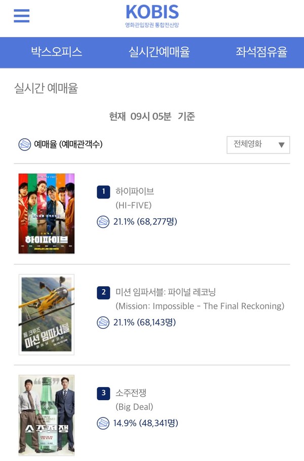 13kg 감량 후 예뻐진 게 내 초능력이라더니...라미란 ‘하이파이브’ 예매율 1위   사진=2025 05.29  유튜브 채널 '비보티비' 캡처  K trendy NEWS DB ⓒ케이 트렌디뉴스 무단전재 및 수집, 재배포금지