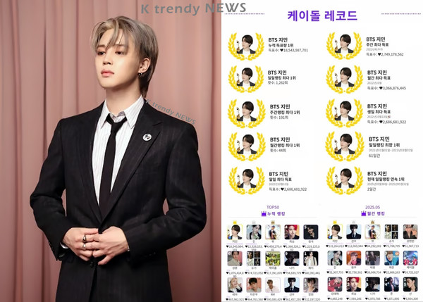 ‘전역 D-9’ BTS 지민, 인기투표 역대급 기록 또 경신… “185억 하트, 전무후무한 1위”  사진=2025 06.02  빅히트 / 글로벌 아이돌 인기투표 플랫폼 ‘케이돌(KDOL)’ K trendy NEWS DB ⓒ케이 트렌디뉴스 무단전재 및 수집, 재배포금지