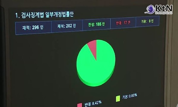 검사징계권, 법무장관 손에…검사징계법·내란·김건희·채해병 특검법' 국회 본회의 통과 [종합]   사진=2025 06.05  MBC 뉴스 영상 갈무리 K trendy NEWS DB ⓒ케이 트렌디뉴스 무단전재 및 수집, 재배포금지