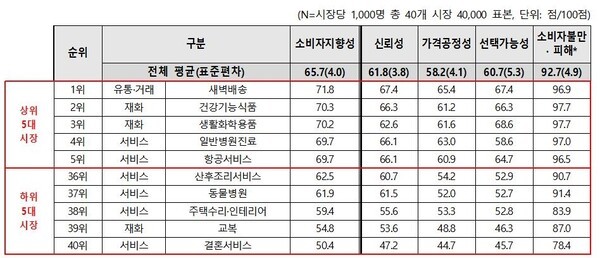 한국소비자원 “결혼서비스, 가격정보 불충분·추가 비용 불만 높아… 새벽배송은 공정성·신뢰 모두 최고점” 사진=2025 06.10 소비자지향성 점수 종합 결과. [출처=한국소비자원]  K trendy NEWS DB ⓒ케이 트렌디뉴스 무단전재 및 수집, 재배포금지