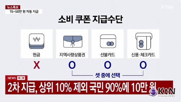 [속보] 전 국민 15만~50만 원 ‘소비쿠폰’ 확정…이재명 정부 첫 추경  사진=2025 06.19  YTN 영상 갈무리 K trendy NEWS DB ⓒ케이 트렌디뉴스 무단전재 및 수집, 재배포금지