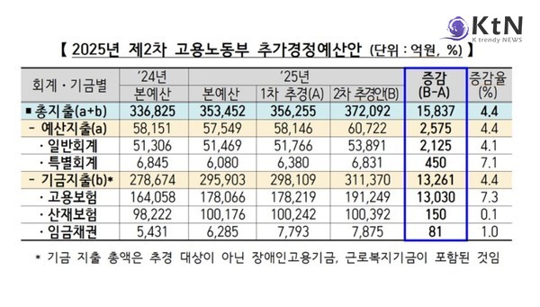 [정책 NOW] 이재명 정부 고용 추경…구직급여 등 11개 사업에 1조5837억 전격 투입  사진=2025 06.19  (사진=기재부) K trendy NEWS DB ⓒ케이 트렌디뉴스 무단전재 및 수집, 재배포금지