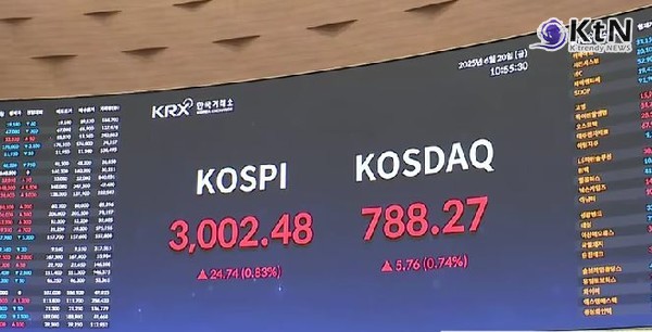 [속보] 코스피 장중 3,000선 뚫었다…3년6개월 만  사진=2025 06.20 K trendy NEWS DB ⓒ케이 트렌디뉴스 무단전재 및 수집, 재배포금지