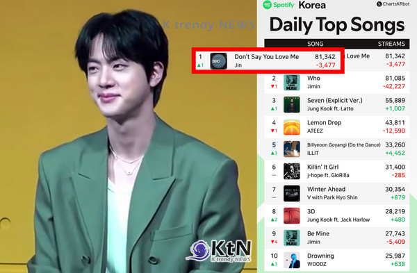 [K-pop Now] “뜨거운 진심이 통했다” 방탄소년단 진, 日 스포티파이 1위 한 달째 유지  사진=2025 06.20  팬계정 엑스 갈무리 K trendy NEWS DB ⓒ케이 트렌디뉴스 무단전재 및 수집, 재배포금지