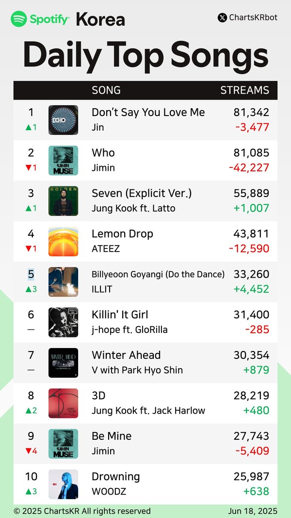 [K-pop Now] “뜨거운 진심이 통했다” 방탄소년단 진, 日 스포티파이 1위 한 달째 유지  사진=2025 06.20   엑스 갈무리 K trendy NEWS DB ⓒ케이 트렌디뉴스 무단전재 및 수집, 재배포금지