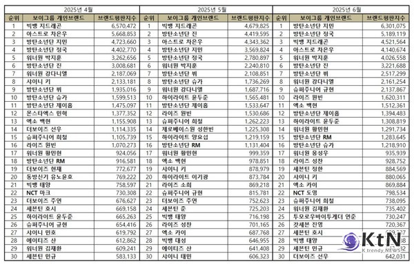[K-POP NOW] 방탄소년단 지민, 6월 보이그룹 개인 브랜드평판 1위…정국·지드래곤 뒤이어  사진=2025 06.21 한국기업평판연구소가 6월 21일 발표한 2025년 6월 보이그룹 개인 브랜드평판 빅데이터 분석 결과에   K trendy NEWS DB ⓒ케이 트렌디뉴스 무단전재 및 수집, 재배포금지