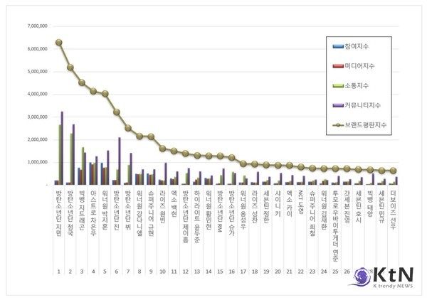 [K-POP NOW] 방탄소년단 지민, 6월 보이그룹 개인 브랜드평판 1위…정국·지드래곤 뒤이어  사진=2025 06.21 한국기업평판연구소가 6월 21일 발표한 2025년 6월 보이그룹 개인 브랜드평판 빅데이터 분석 결과에   K trendy NEWS DB ⓒ케이 트렌디뉴스 무단전재 및 수집, 재배포금지